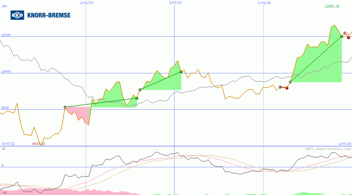 Knorr-Bremse AG