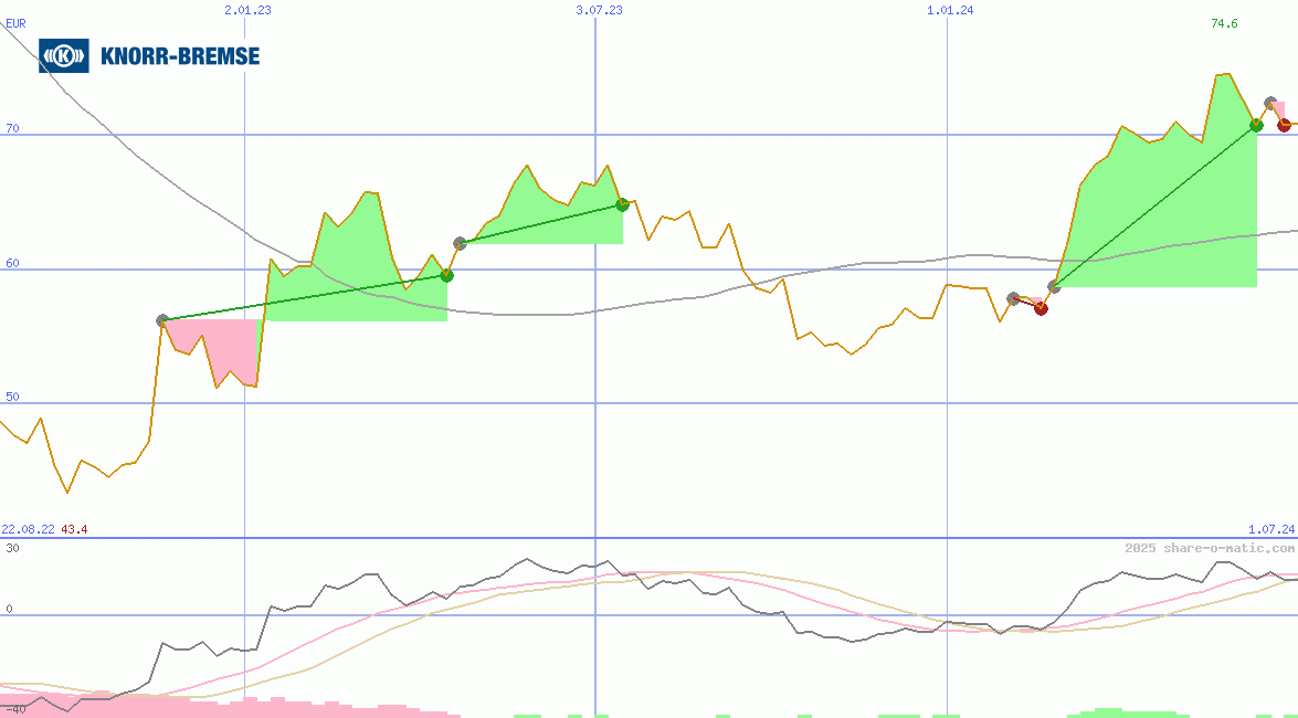 Knorr-Bremse AG