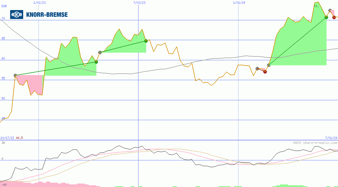 Knorr-Bremse AG
