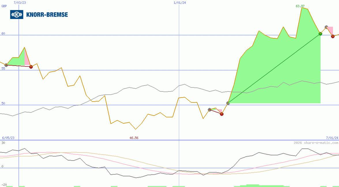Knorr-Bremse AG