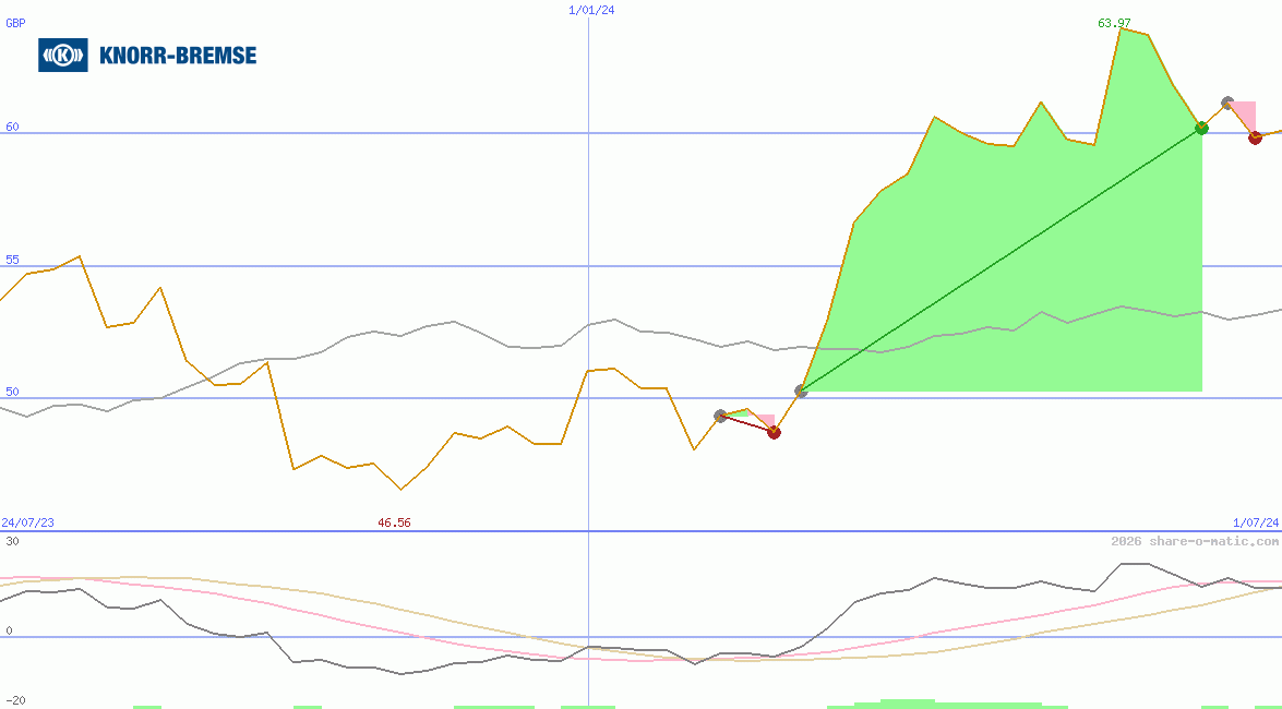 Knorr-Bremse AG