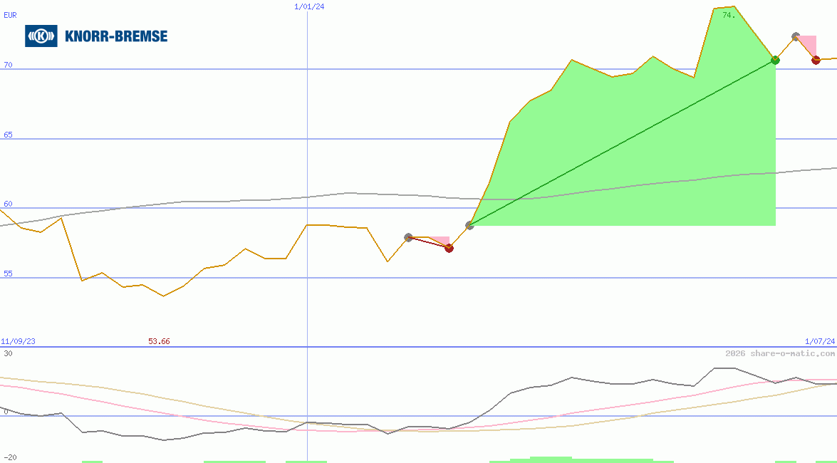 Knorr-Bremse AG