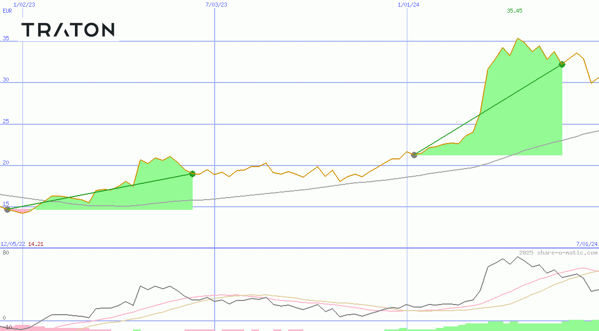 Traton SE