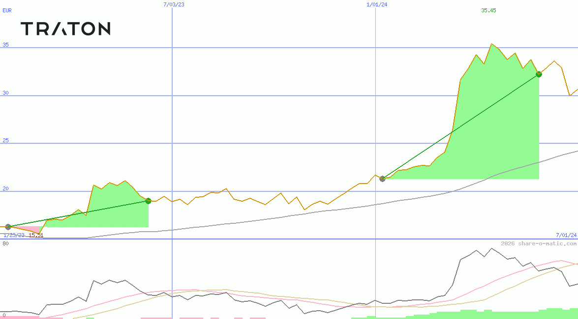Traton SE