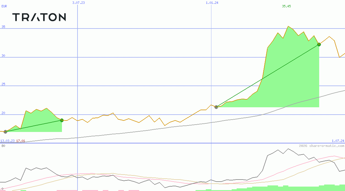 Traton SE