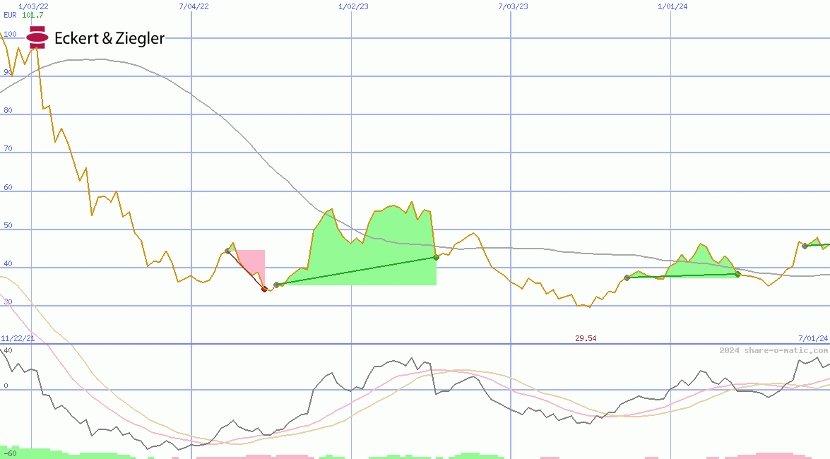 Eckert & Ziegler Strahlen- und Medizintechnik AG