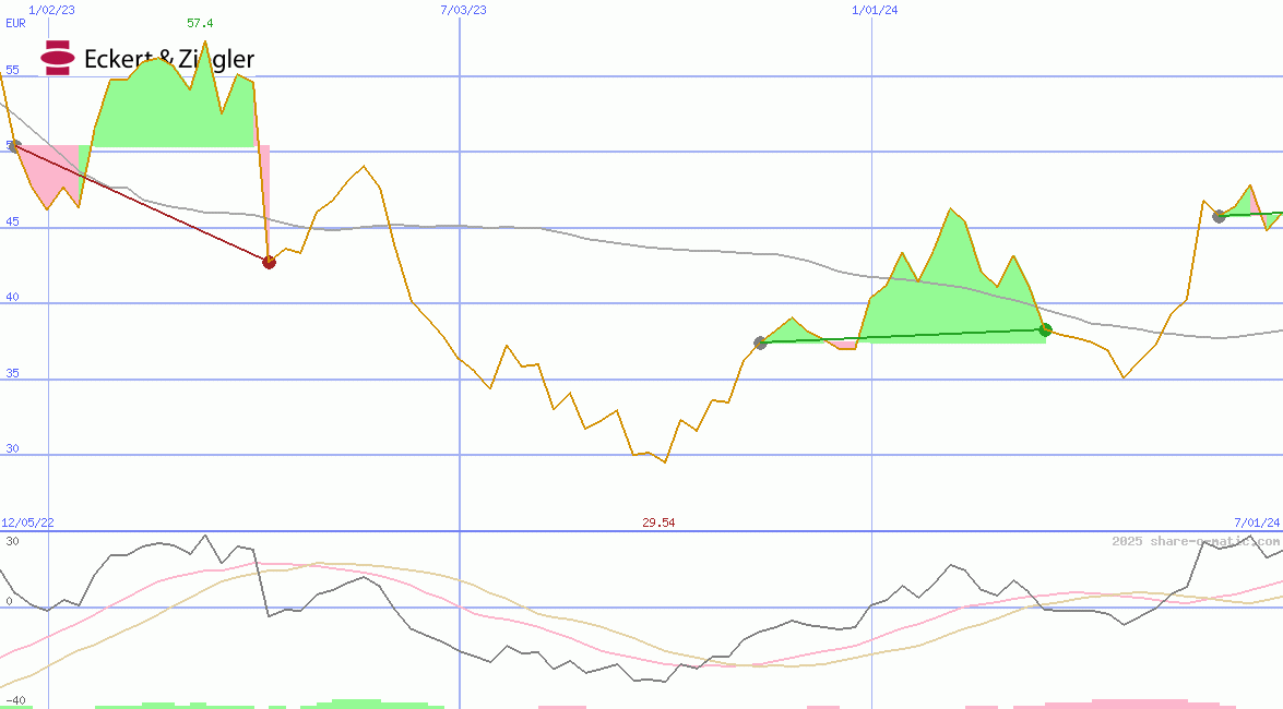 Eckert & Ziegler Strahlen- und Medizintechnik AG