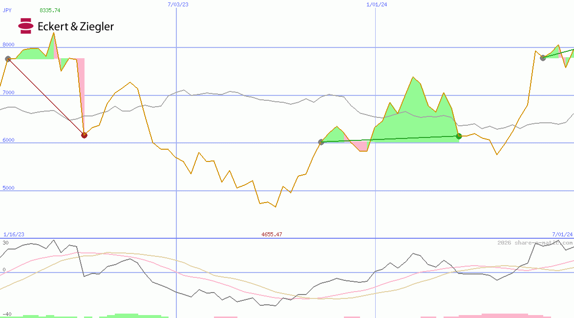 Eckert & Ziegler Strahlen- und Medizintechnik AG