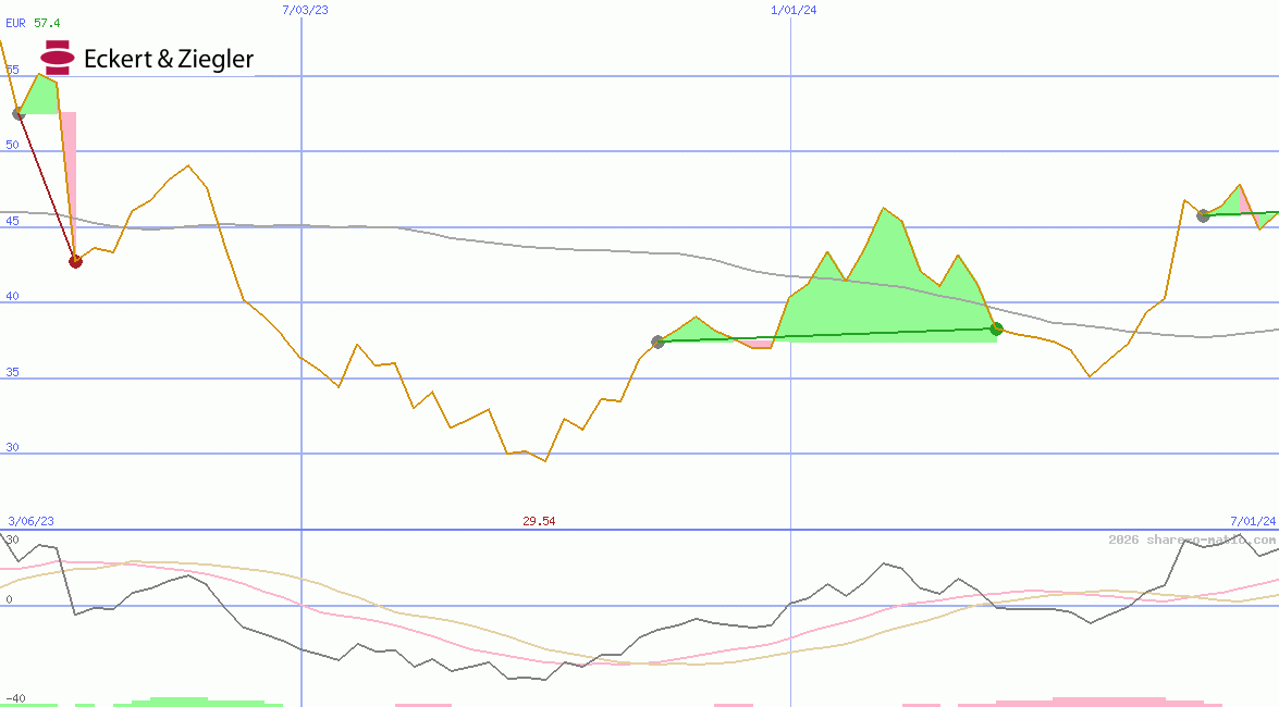 Eckert & Ziegler Strahlen- und Medizintechnik AG