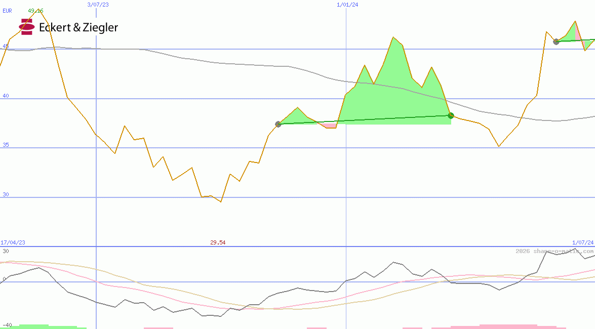Eckert & Ziegler Strahlen- und Medizintechnik AG