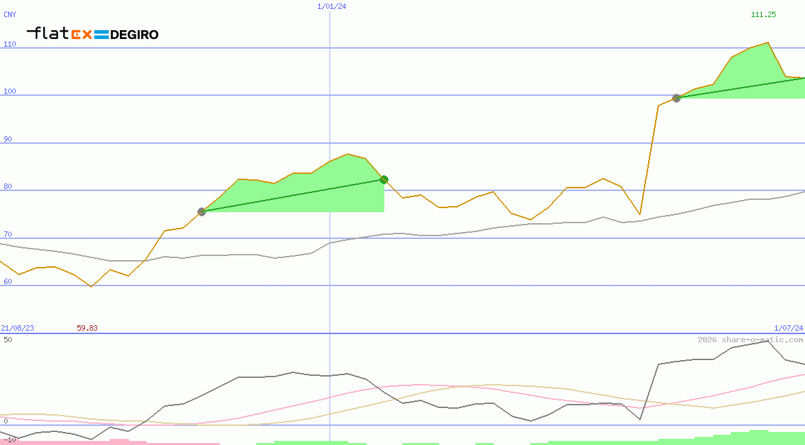 flatexDEGIRO AG