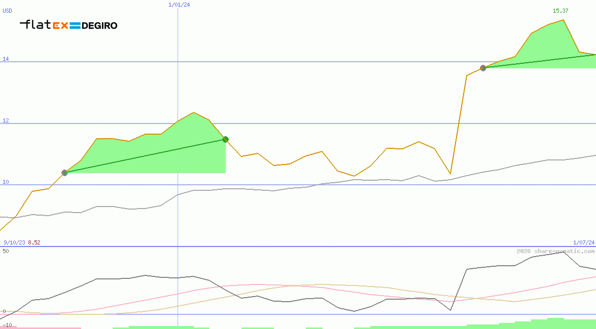 flatexDEGIRO AG