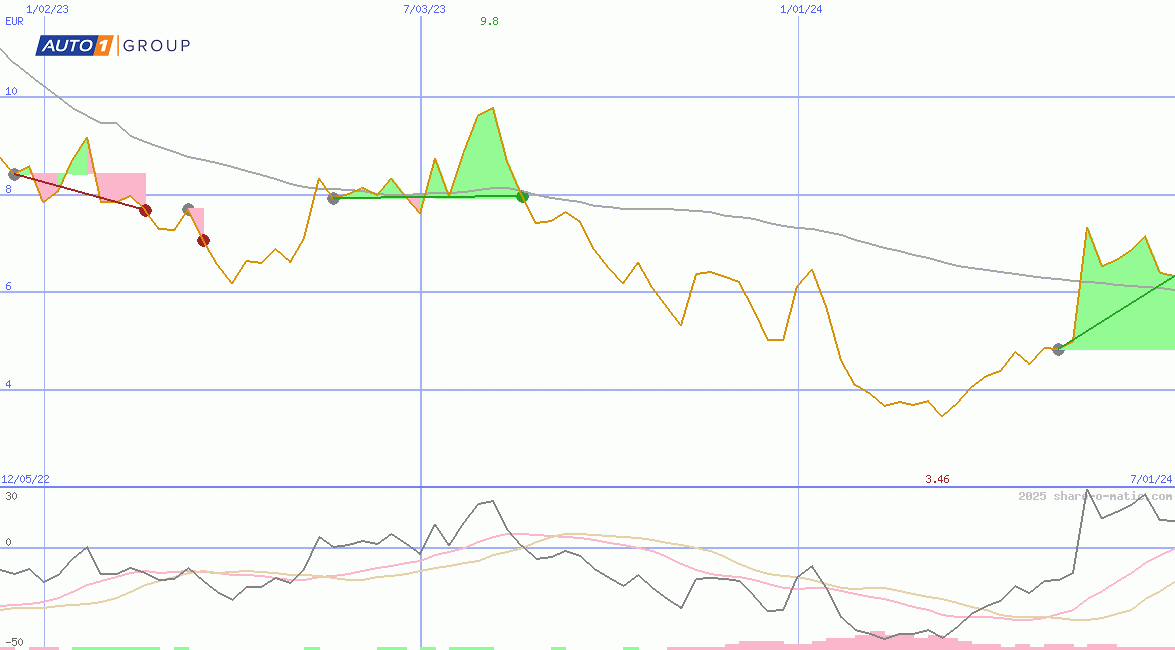 AUTO1 Group SE