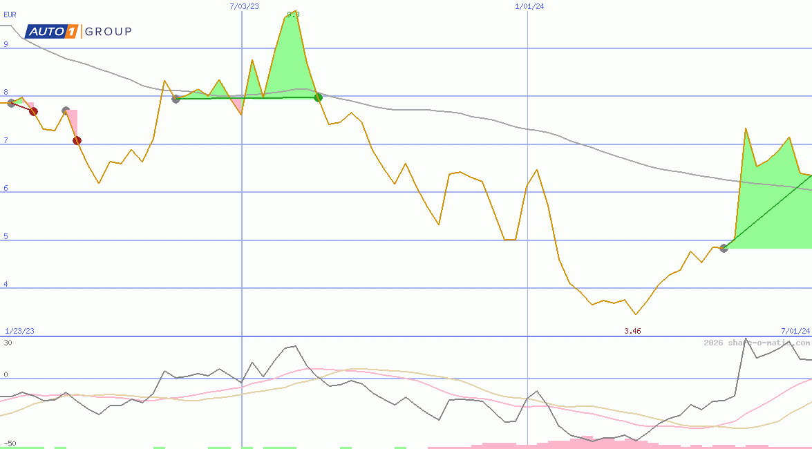 AUTO1 Group SE