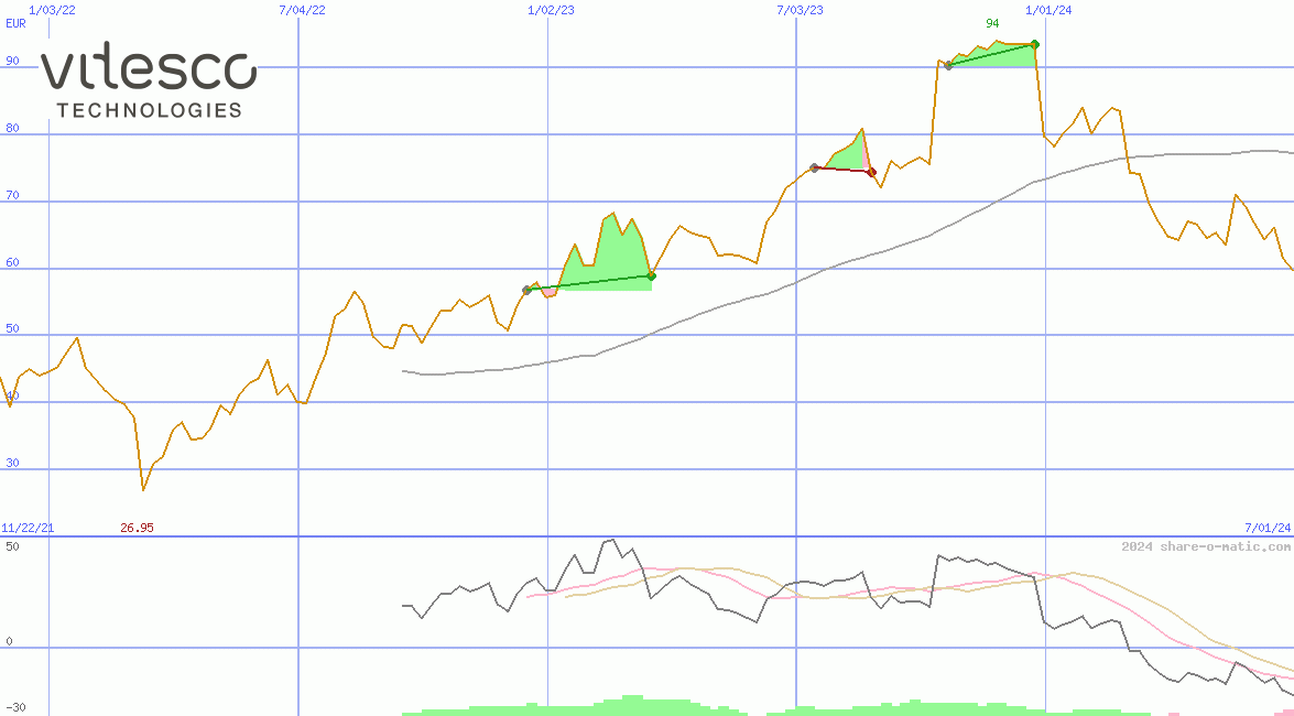 Vitesco Technologies Group AG