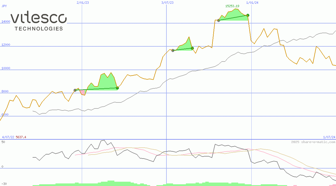 Vitesco Technologies Group AG
