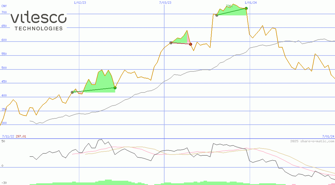 Vitesco Technologies Group AG