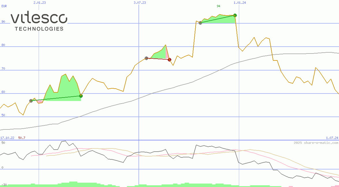 Vitesco Technologies Group AG