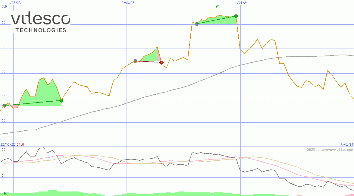 Vitesco Technologies Group AG