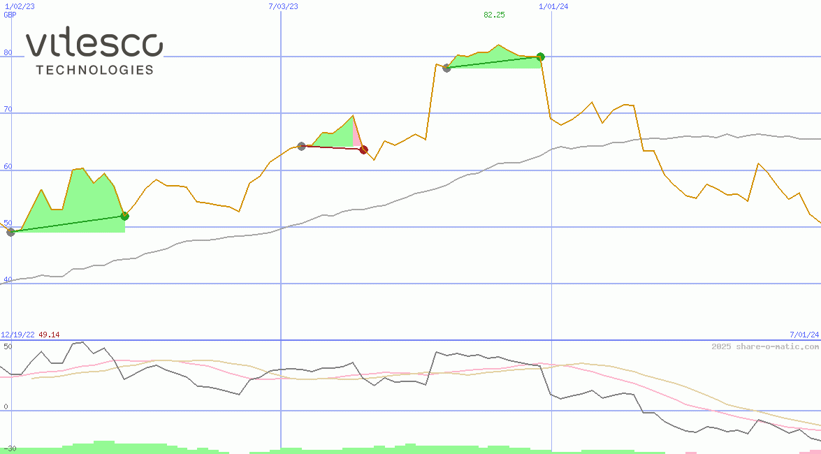 Vitesco Technologies Group AG