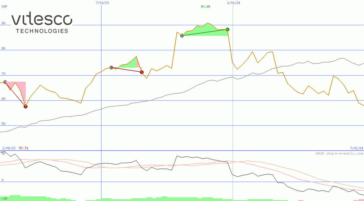 Vitesco Technologies Group AG