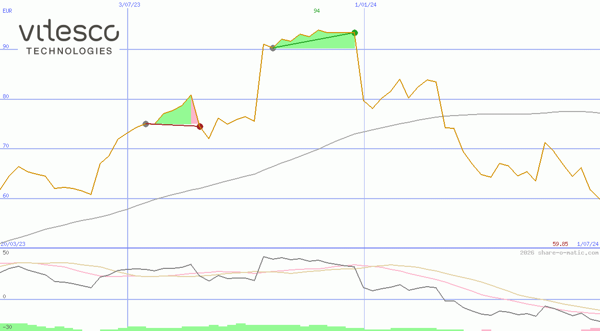 Vitesco Technologies Group AG
