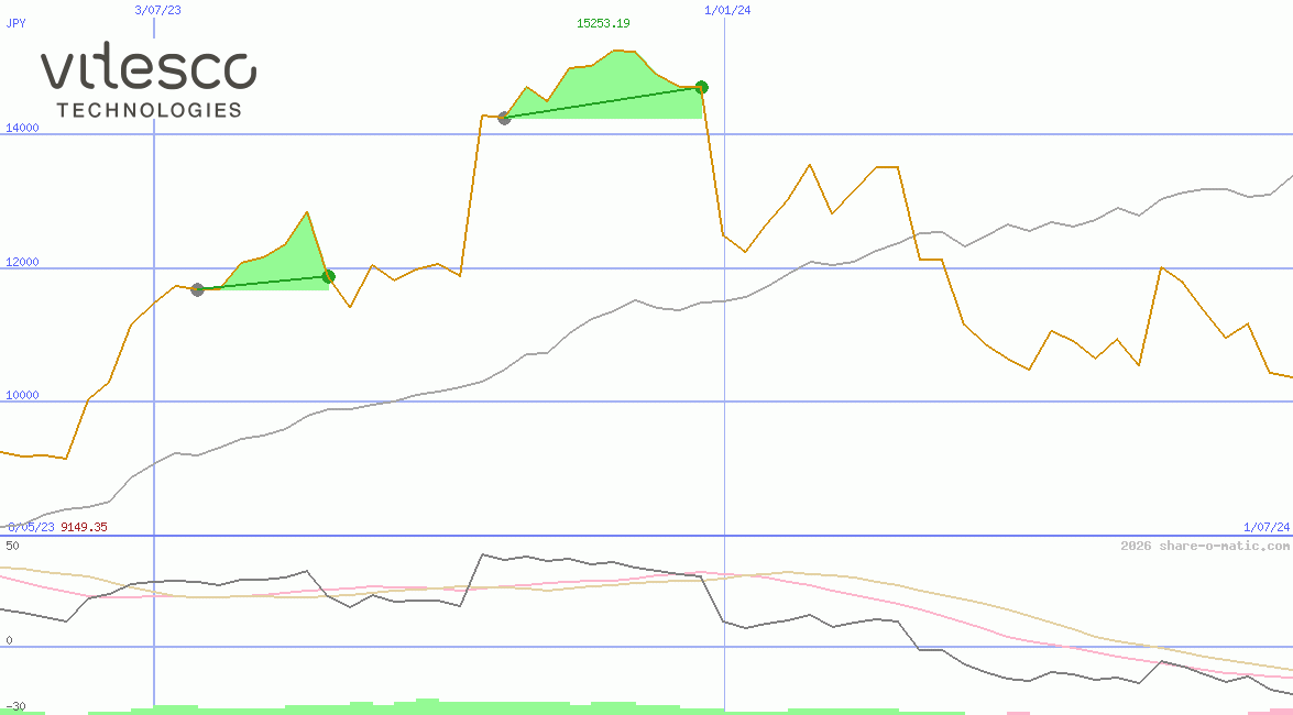 Vitesco Technologies Group AG