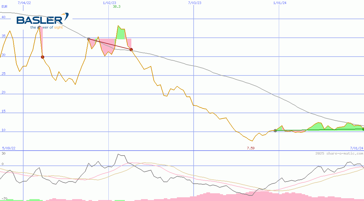 Basler AG