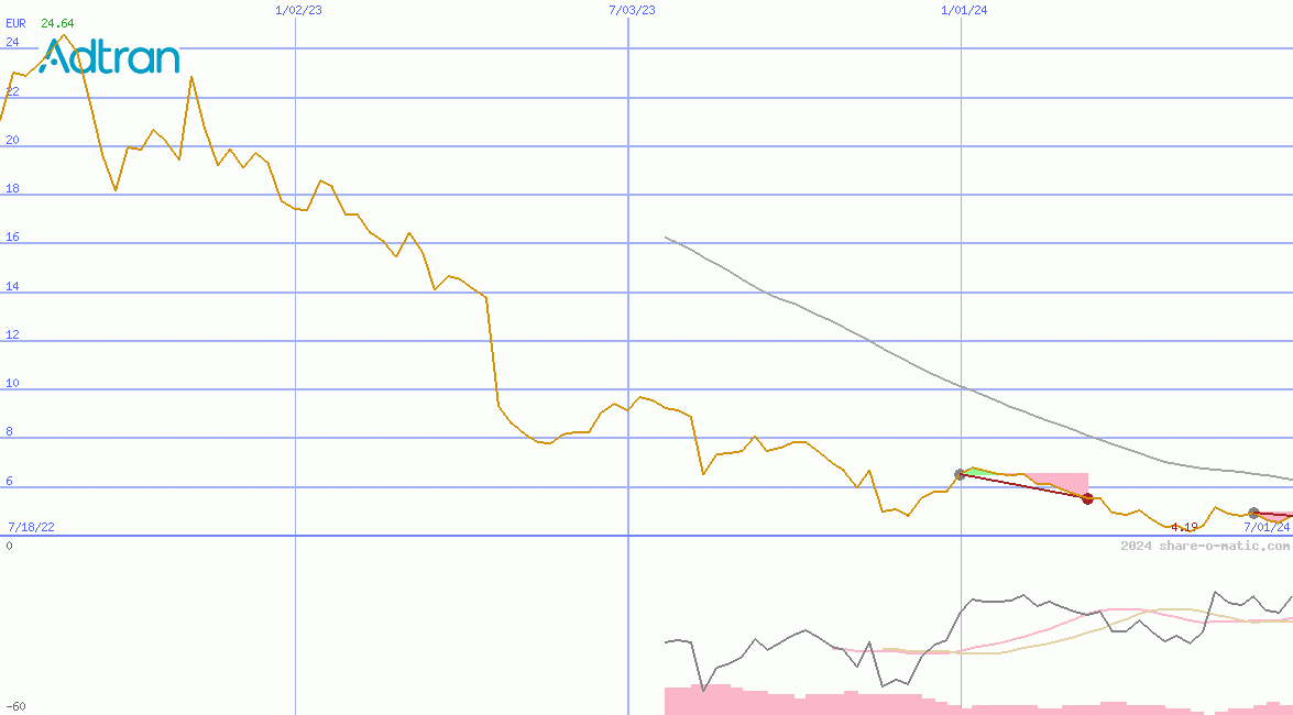 ADTRAN Holdings Inc