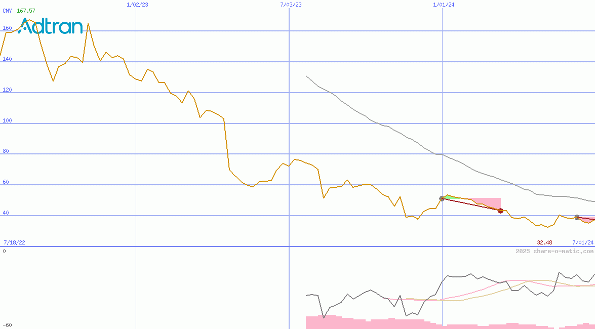 ADTRAN Holdings Inc