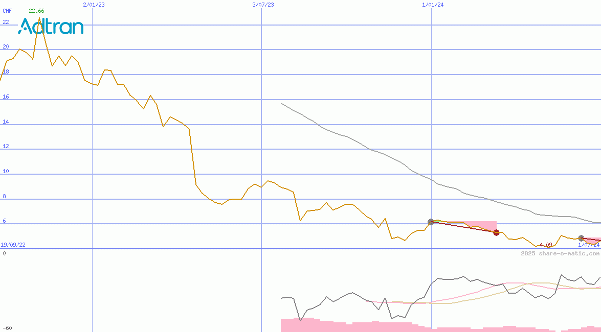 ADTRAN Holdings Inc