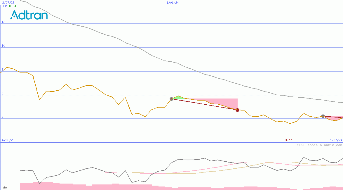 ADTRAN Holdings Inc