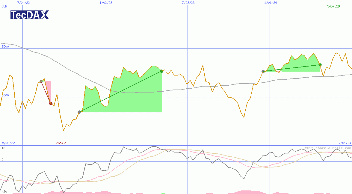 TecDAX Performance-Index