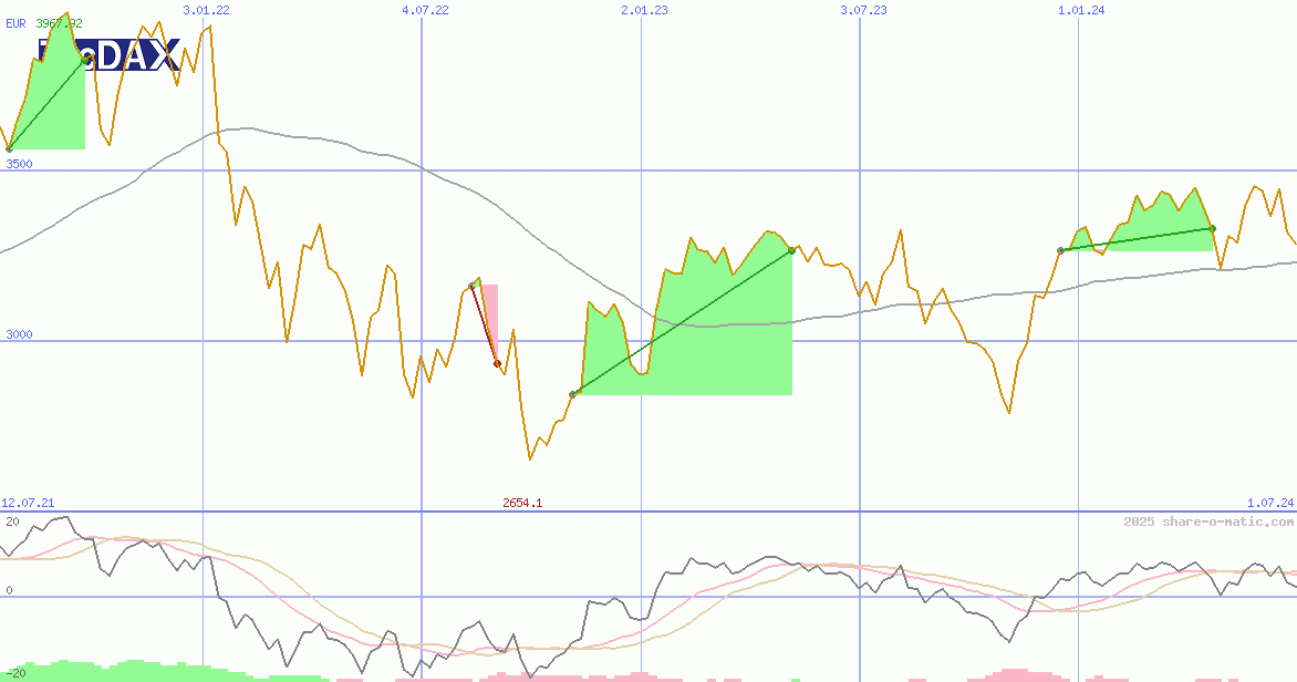 TecDAX Performance-Index