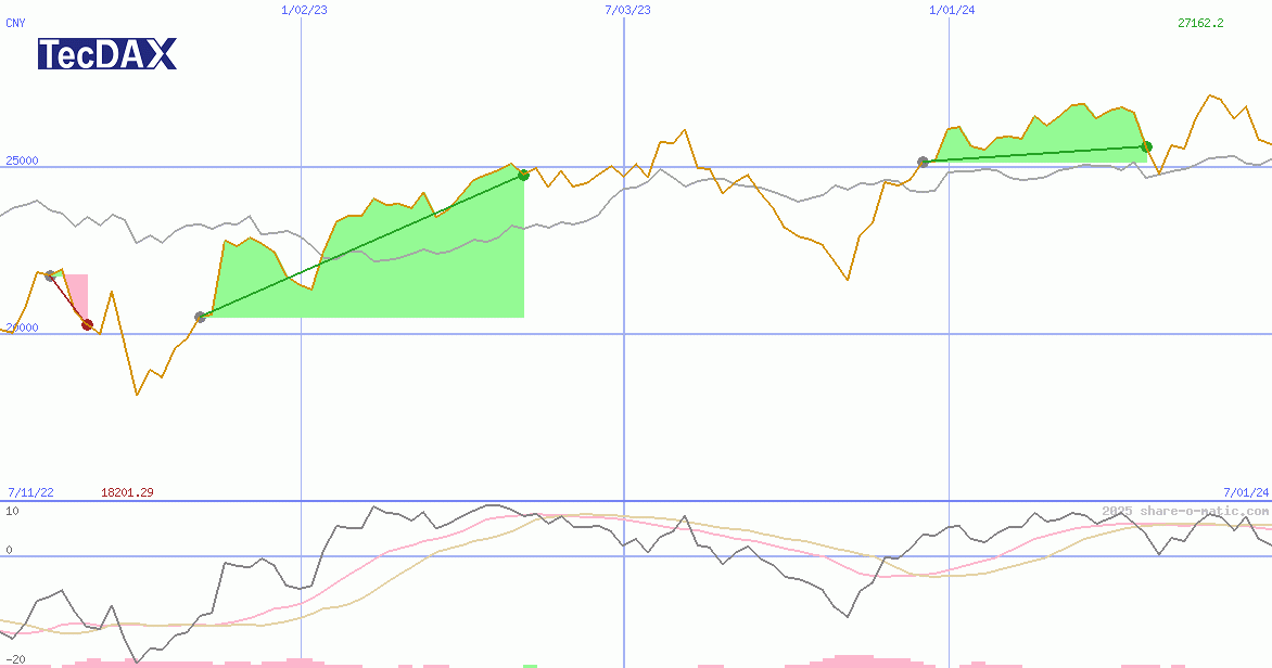 TecDAX Performance-Index