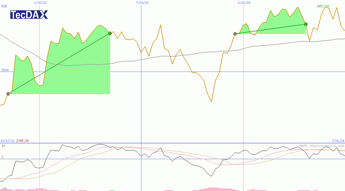 TecDAX Performance-Index