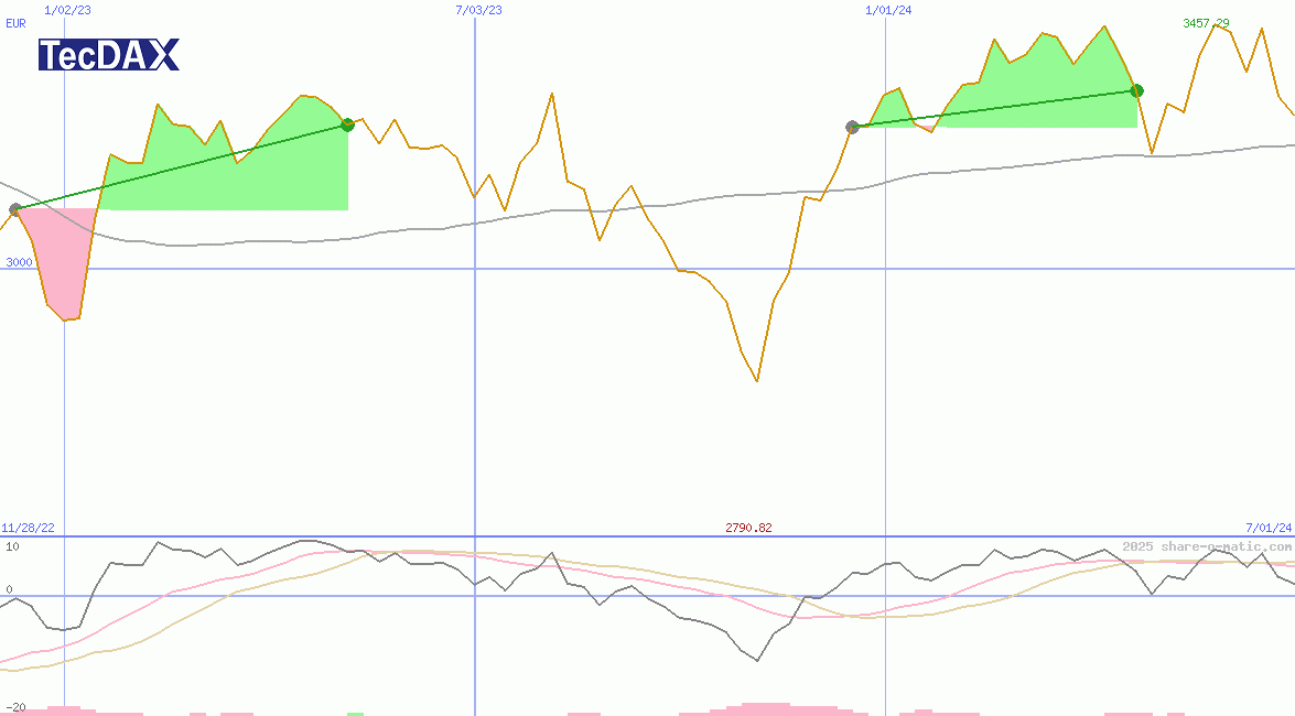 TecDAX Performance-Index