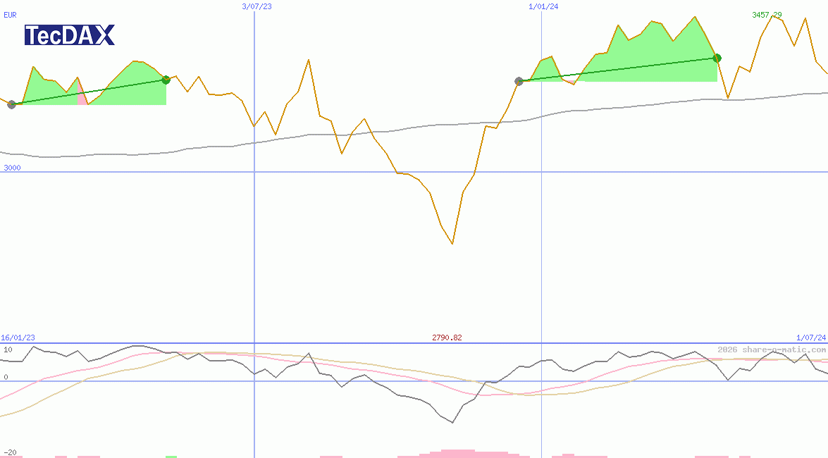 TecDAX Performance-Index