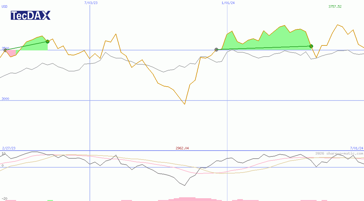 TecDAX Performance-Index