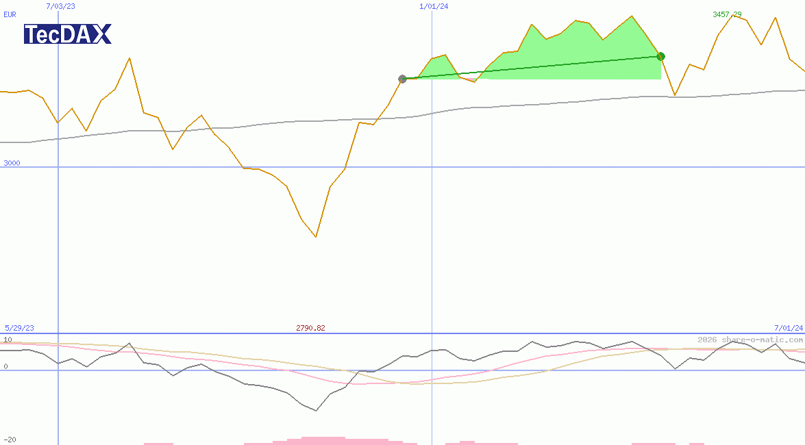 TecDAX Performance-Index