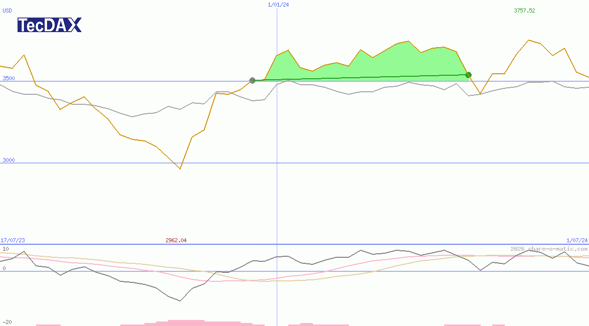 TecDAX Performance-Index