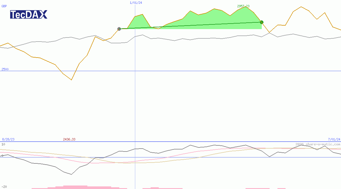 TecDAX Performance-Index