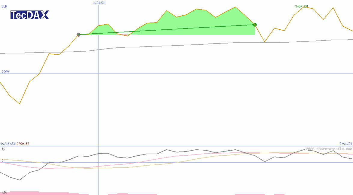 TecDAX Performance-Index