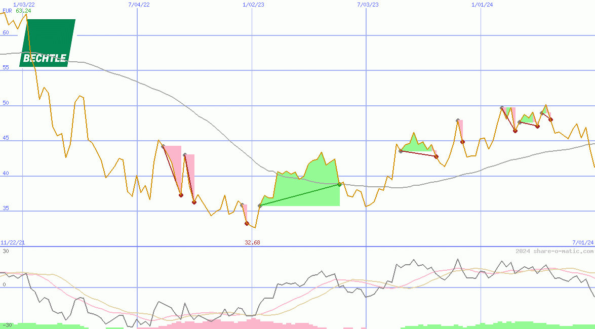 Bechtle AG