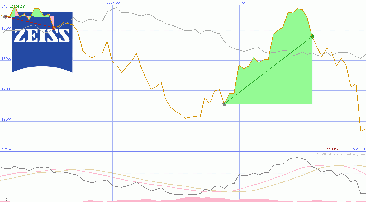 Carl Zeiss Meditec AG