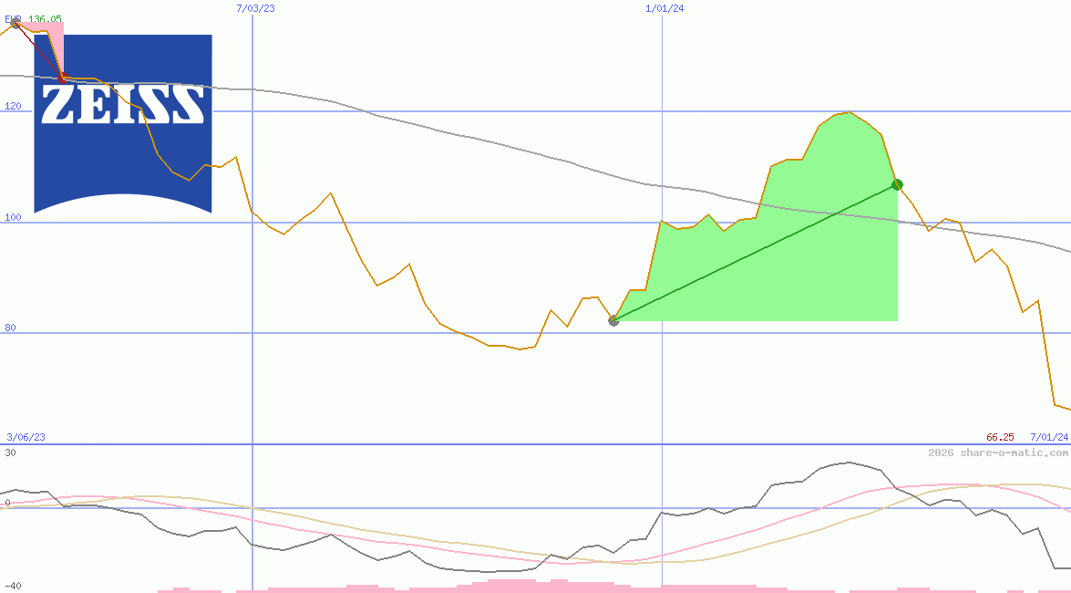 Carl Zeiss Meditec AG