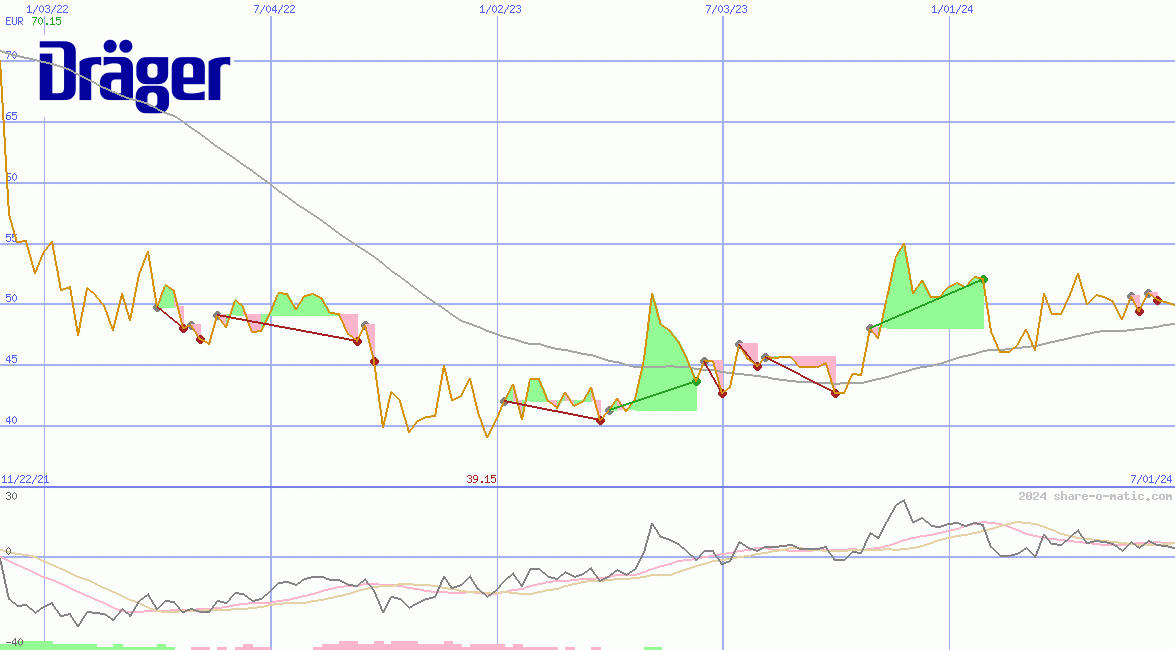 Draegerwerk AG & Co. KGaA