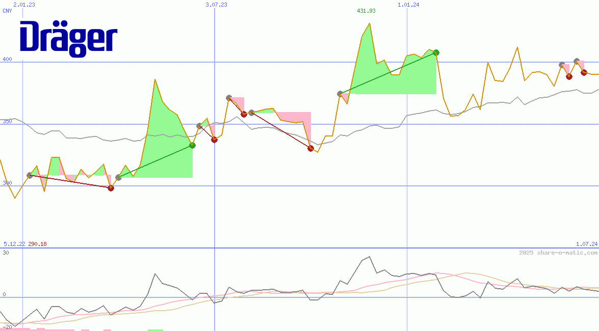 Draegerwerk AG & Co. KGaA
