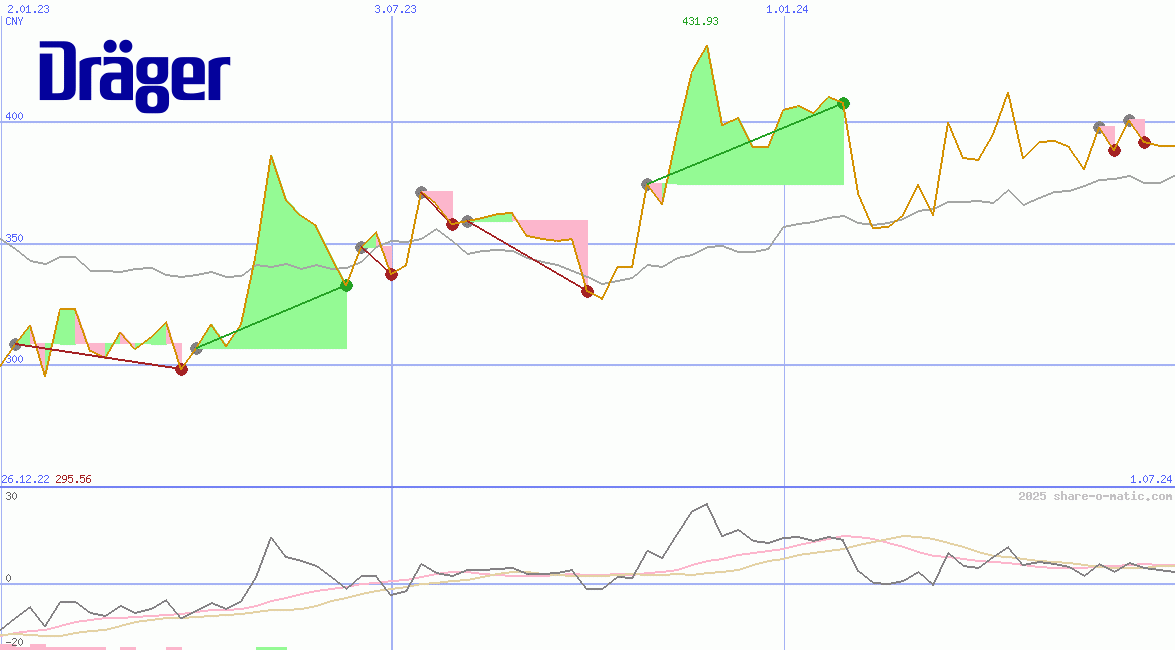 Draegerwerk AG & Co. KGaA