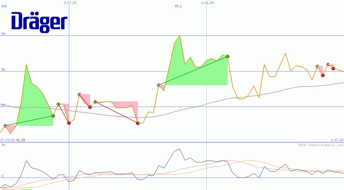 Draegerwerk AG & Co. KGaA